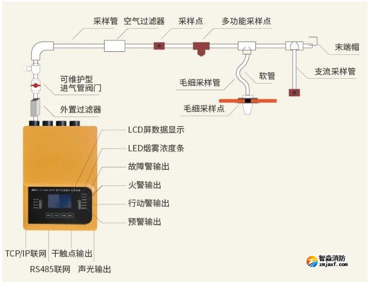 JTY-GXM-GST2F吸氣式感煙火災(zāi)探測器系統(tǒng)組成