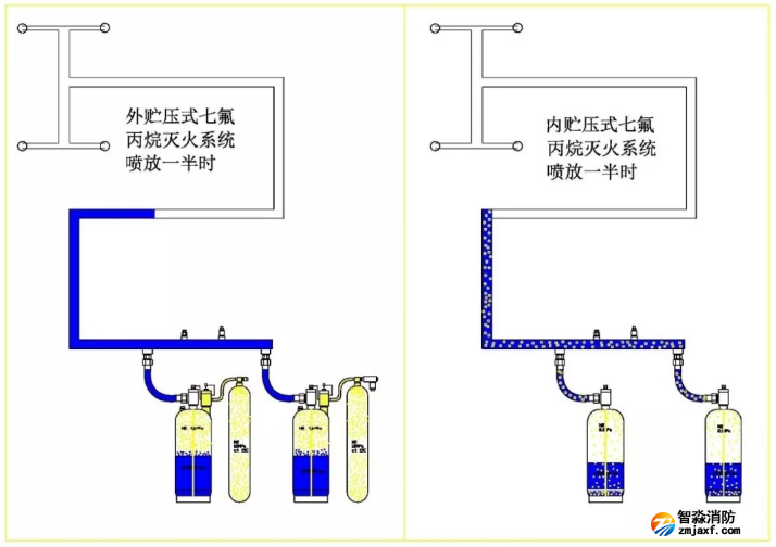 外儲壓七氟丙烷滅火系統特點優勢